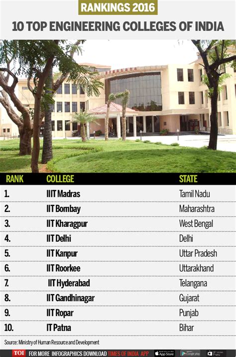 Infographic Indias Top 10 Engineering Colleges Times Of India