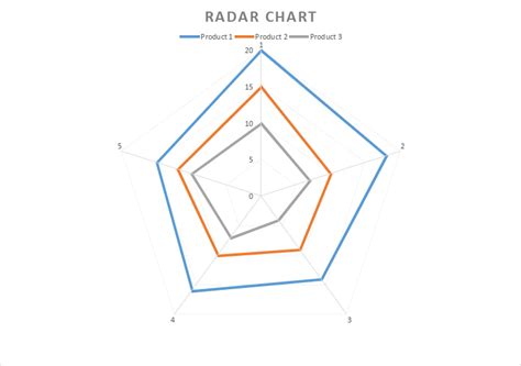 Qué es un gráfico de araña y cómo crearlo en Excel