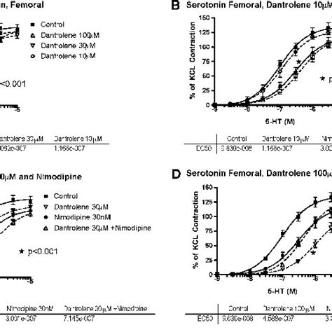 Serotonin 5 Hydroxytryptamine 5 Ht Concentration Response Curves In