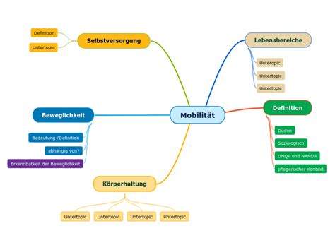 Mobilit T Mind Map