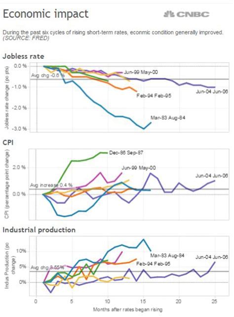 What History Tells Us About This Weeks Fed Interest Rate Hike