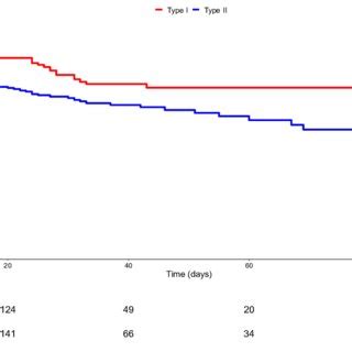 Survival Status According To Clinical Phenotype Kaplan Meier Curves