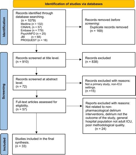 Delirium Prevention And Management In An Adult Intensive Care Unit