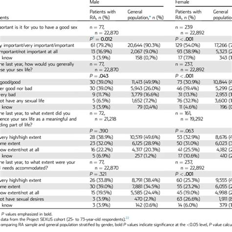 Key Questions About Sexual Health In The Rheumatoid Arthritis Ra Download Scientific Diagram