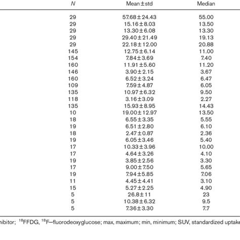 Comparison Of SUV Max And Tumor To Background Ratios Of 18 F FDG PET CT