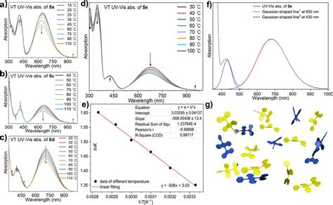 Variable Temperature UVVis Spectra And Analysis Spectra Of A5a B5b