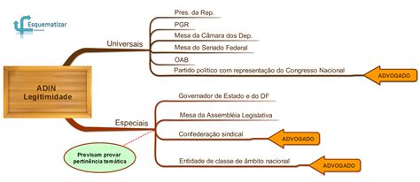 Controle Concentrado De Constitucionalidade Esquematizar Concursos