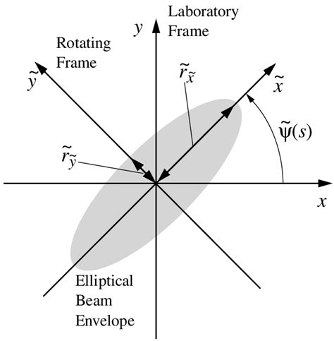 Solenoidally Focused Elliptical Envelope Beam With Principal Axis Radii