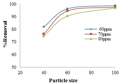 Effect of particle size (mesh size) pH =2.5, mesh size (40, 60, 100 ...