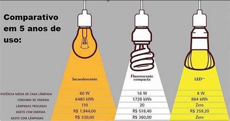 Artigo Com Vantagens Projeto EficiÊncia EnergÉtica Em IluminaÇÃo