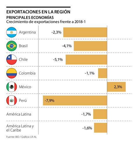 Exportaciones En Am Rica Latina Cayeron En Primer Trimestre