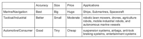 How To Choose The Right Inertial Sensor For Your Build Inertial Sense