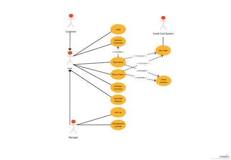 Use Case Diagram For Car Rental System Use Case Diagram For