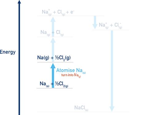 Born Haber Cycles A Level Chemistrystudent