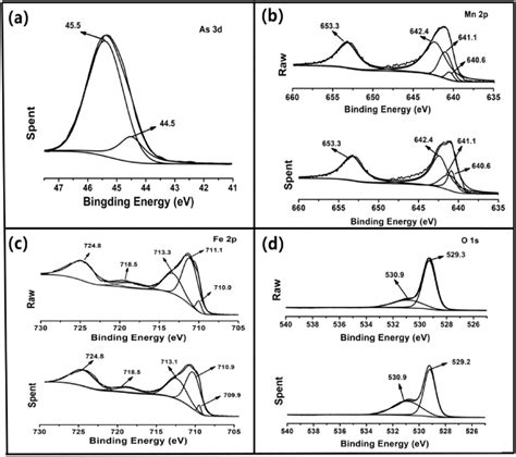 Xps Spectra Of Fmbo Over The Spectral Regions Of As D Fe P Mn P