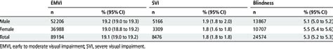 Sex Adjusted Prevalence And Magnitude Of Blindness And Visual