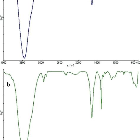 Ftir Spectra Of Prepared Zno Nps From A Mof 5 I B Mof 5 Iii C Download Scientific