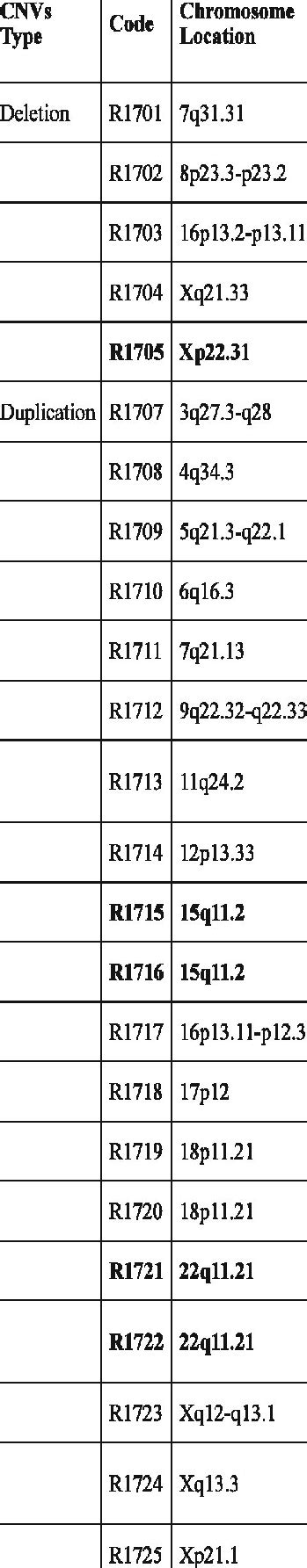 Copy Number Variations Detected And Their Descriptions The Bolded