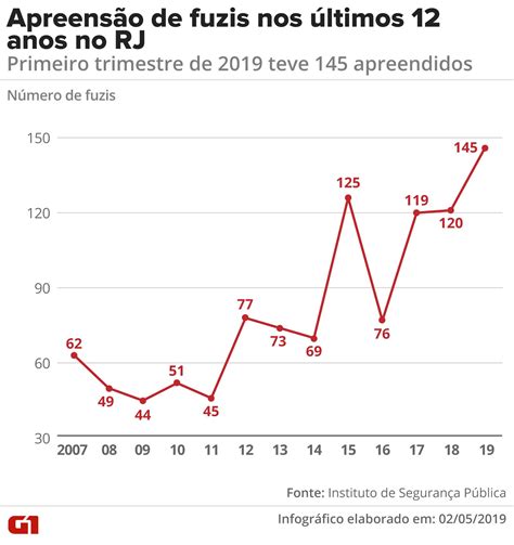 Número De Mortes Por Intervenção Policial No Rj é O Maior Nos últimos