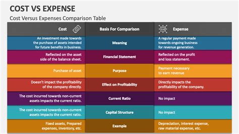 Cost Vs Expense PowerPoint And Google Slides Template PPT Slides