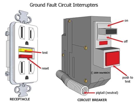 A Down To Earth Guide To Gfcis Home Inspection Geeks