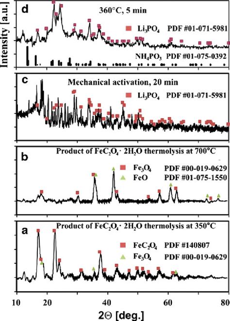 X-ray diffraction pattern of a ferrous oxalate at 350 °C, b ferrous ...