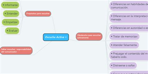 Escucha Activa Mindmeister Mapa Mental