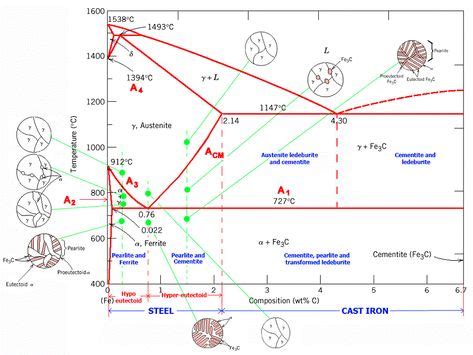 Steel Phase Transformation Diagram