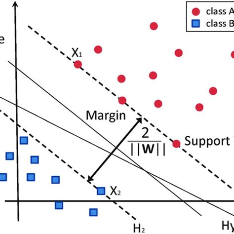 Svm 6 Shows The Main Concept Of Svm Its Margins And Support Vectors