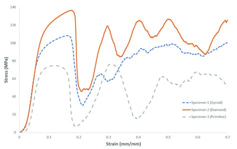 Stress Strain Graph For Specimens With 02 Volume Fraction Download Scientific Diagram