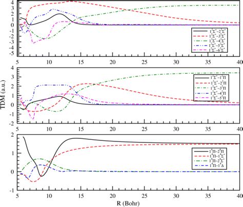 Transition dipole moments between 2 4Ʃ 2 4Π 2 4 states for BaCs