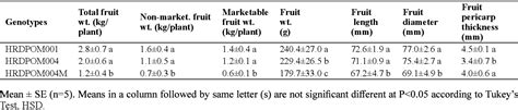 Table 1 From Morphological Characterization Of Pomegranate Punica Granatum L Genotypes At