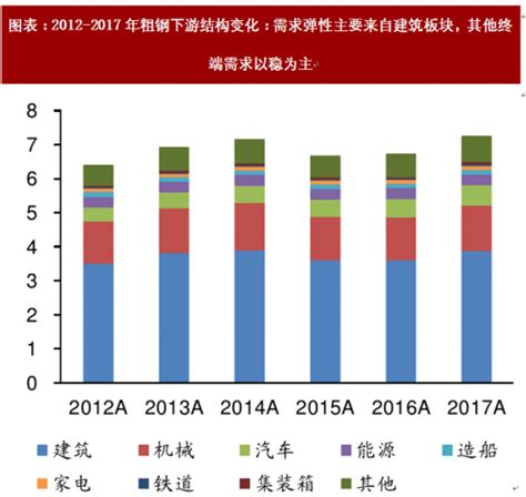 2018年中国钢铁行业需求结构及市场占比分析（图） 观研报告网