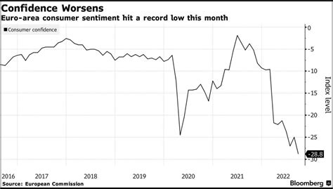 Lisa Abramowicz On Twitter Euro Area Consumer Confidence Slumped To