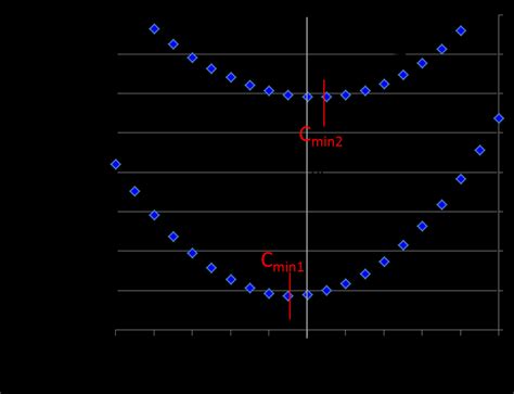 C V Curves For 5 0nm Al2O3 2 7nm SiO2 MIM Capacitor At A 30 O C And