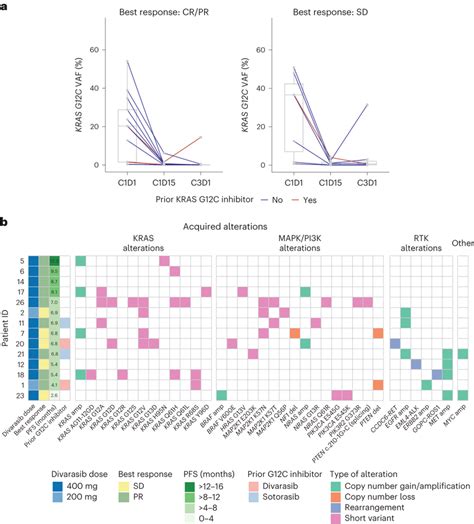 Biomarker analysis of ctDNA a, Shown is the KRAS G12C VAF at baseline ...