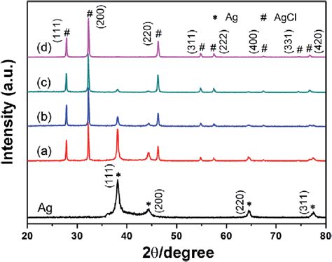 Xrd Patterns Of Ag And Agagcl Microcubes With Various Compositions Ag