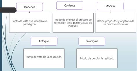 Diferencias Entre Paradigmas Enfoques Modelos Corrientes Tendencias