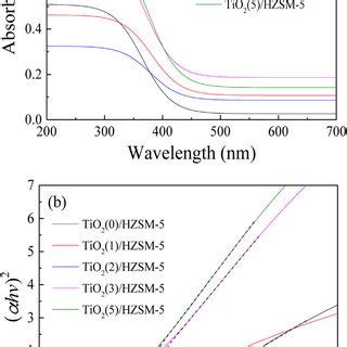 A Uv Vis Diffuse Reflectance Spectra And B Hv Ahv Plots Of Tio