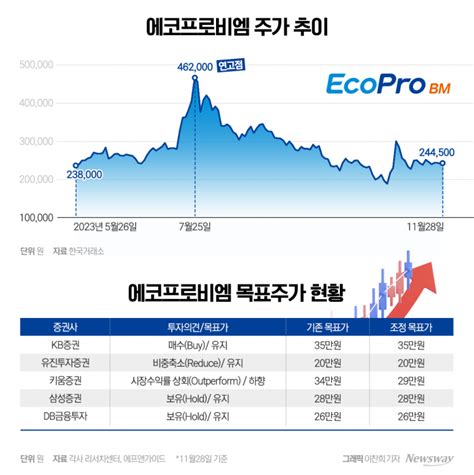 시장 예상치 밑도는 에코프로비엠···의견 엇갈린 증권가 뉴스웨이