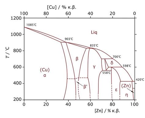 Copper Zinc Phase Diagram Explained