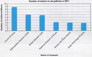 Bar graph 1 - visits to art galleries