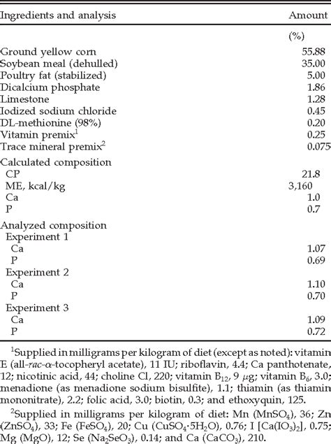 Table 1 from Evaluation of cholecalciferol sources using broiler chick bioassays. | Semantic Scholar