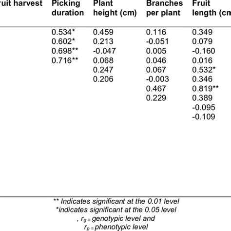 Genotypic R G And Phenotypic R P Correlation Coefficient Among Download Scientific