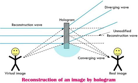 Difference Between Holography and Photography (with Comparison Chart ...