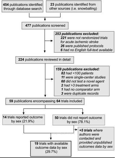 Sex Differences In Treatment Effect In Neuroprotectant Trials For Acute Ischemic Stroke A