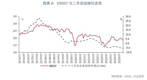 宏观市场 如何用宏观指标预测dr007？ 利率 新浪财经 新浪网