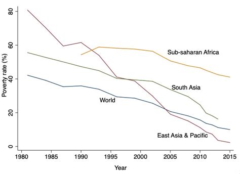 Poverty In Africa Graph