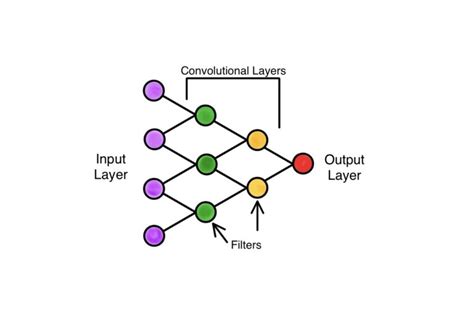 Convolutional Neural Network Simple Explanation