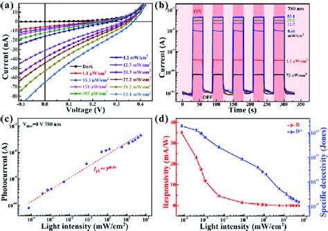 A I V Curves Of The Mos 2 Gaas Heterojunction Under Varied Light